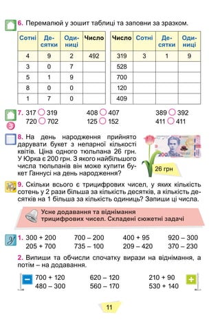 11
6. Перемалюй у зошит таблиці та заповни за зразком.
Сотні Де-
сятки
Оди-
ниці
Число Число Сотні Де-
сятки
Оди-
ниці
4 9 2 492 319 3 1 9
3 0 7 528
5 1 9 700
8 0 0 120
1 7 0 409
7. 317 319 408 407 389 392
720 702 125 152 411 411
8. На день народження прийнято
дарувати букет з непарної кількості
квітів. Ціна одного тюльпана 26 грн.
У Юрка є 200 грн. З якого найбільшого
числа тюльпанів він може купити бу-
кет Ганнусі на день народження?
9. Скільки всього є трицифрових чисел, у яких кількість
сотень у 2 рази більша за кількість десятків, а кількість де-
сятків на 1 більша за кількість одиниць? Запиши ці числа.
Усне додавання та віднімання
трицифрових чисел. Складені сюжетні задачі
1. 300 + 200 700 – 200 400 + 95 920 – 300
205 + 700 735 – 100 209 – 420 370 – 230
2. Випиши та обчисли спочатку вирази на віднімання, а
потім – на додавання.
700 + 120 620 – 120 210 + 90
480 – 300 560 – 170 530 + 140
26 грн
 