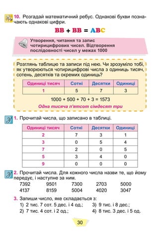 30
10. Розгадай математичний ребус. Однакові букви позна-
чають однакові цифри.
Утворення, читання та запис
чотирицифрових чисел. Відтворення
послідовності чисел у межах 1000
Розглянь таблицю та записи під нею. Чи зрозуміло тобі,
як утворюються чотирицифрові числа з одиниць тисяч,
сотень, десятків та окремих одиниць?
Одиниці тисяч Сотні Десятки Одиниці
1 5 7 3
1000 + 500 + 70 + 3 = 1573
Одна тисяча п’ятсот сімдесят три
1. Прочитай числа, що записано в таблиці.
Одиниці тисяч Сотні Десятки Одиниці
2 7 3 1
3 0 5 4
7 2 0 5
5 3 4 0
9 0 0 0
2. Прочитай числа. Для кожного числа назви те, що йому
передує, і наступне за ним.
7392 9501 7300 2703 5000
4137 8159 5004 4020 3047
3. Запиши число, яке складається з:
1) 2 тис. 7 сот. 5 дес. і 4 од.; 3) 9 тис. і 8 дес.;
2) 7 тис. 4 сот. і 2 од.; 4) 8 тис. 3 дес. і 5 од.
 
