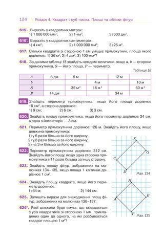 124 Розділ 4. Квадрат і куб числа. Площі та об’єми фігурРозділ 4. Квадрат і куб числа. Площі та об’єми фігур
615°. Виразіть у квадратних метрах:
1) 1 000 000 мм2
; 2) 1 км2
; 3) 600 дм2
.
616°. Виразіть у квадратних сантиметрах:
1) 4 км2
; 2) 1 000 000 мм2
; 3) 25 м2
.
617. Скільки квадратів зі стороною 1 см уміщує прямокутник, площа якого
дорівнює: 1) 36 м2
; 2) 4 дм2
; 3) 100 мм2
?
618. За даними таблиці 18 знайдіть невідомі величини, якщо а, b — сторони
прямокутника, S — його площа, P — периметр.
Таблиця 18
а 6 дм 5 м 12 м
b 4 м 10 м
S 35 м2
16 м2
60 м2
P 14 дм 34 м
619. Знайдіть периметр прямокутника, якщо його площа дорівнює
18 см2
, а сторона дорівнює:
1) 9 см; 2) 6 см; 3) 3 см.
620. Знайдіть площу прямокутника, якщо його периметр дорівнює 24 см,
а одна з його сторін — 3 см.
621. Периметр прямокутника дорівнює 126 м. Знайдіть його площу, якщо
довжина прямокутника:
1) у 6 разів більша за його ширину;
2) у 8 разів більша за його ширину;
3) на 3 м більша за його ширину.
622. Периметр прямокутника дорівнює 312 см.
Знайдіть його площу, якщо одна сторона пря-
мокутника в 11 разів більша за іншу сторону.
623. Знайдіть площу фігур, зображених на ма-
люнках 134–135, якщо площа 1 клітинки до-
рівнює 1 см2
.
624. Знайдіть площу квадрата, якщо його пери-
метр дорівнює:
1) 64 м; 2) 144 см.
625. Запишіть вирази для знаходження площ фі-
гур, зображених на малюнках 136–137.
626*. Якої довжини буде смуга, що складається
з усіх квадратиків зі стороною 1 мм, прикла-
дених один до одного, на які розбивається
квадрат площею 1 м2
?
616°.
619.
620.
Мал. 135
C
D
O
K
B
A
H
P
Мал. 134
622.
 