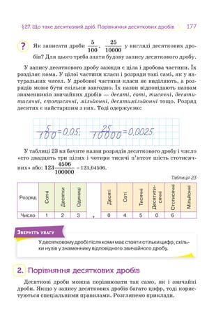 177177§27. Що таке десятковий дріб. Порівняння десяткових дробів27. Що таке десятковий дріб. Порівняння десяткових дробів
Як записати дроби
5
100
,
25
10000
у вигляді десяткових дро-
бів? Для цього треба знати будову запису десяткового дробу.
У запису десяткового дробу завжди є ціла і дробова частини. Їх
розділяє кома. У цілої частини класи і розряди такі самі, як у на-
туральних чисел. У дробової частини класи не виділяють, а роз-
рядів може бути скільки завгодно. Їх назви відповідають назвам
знаменників звичайних дробів — десяті, соті, тисячні, десяти-
тисячні, стотисячні, мільйонні, десятимільйонні тощо. Розряд
десятих є найстаршим з них. Тоді одержуємо:
5
0 0 0,05;1
25
0 000 0,0025.1
У таблиці 23 ви бачите назви розрядів десяткового дробу і число
«сто двадцять три цілих і чотири тисячі п’ятсот шість стотисяч-
них» або:
4506
123
100000
= 123,04506.
Таблиця 23
Розряд
Сотні
Десятки
Одиниці
,
Десяті
Соті
Тисячні
Десятити-
сячні
Стотисячні
Мільйонні
Число 1 2 3 0 4 5 0 6
У десятковому дробі після коми має стояти стільки цифр, скіль-
ки нулів у знаменнику відповідного звичайного дробу.
У
ЗВЕРНІТЬ УВАГУ
2. Порівняння десяткових дробів
Десяткові дроби можна порівнювати так само, як і звичайні
дроби. Якщо у запису десяткових дробів багато цифр, тоді корис-
туються спеціальними правилами. Розглянемо приклади.
?
 