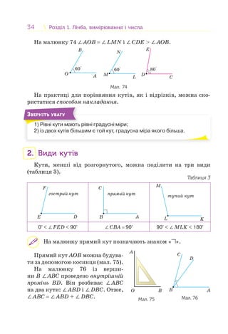 34 Розділ 1. Лічба, вимірювання і числаРозділ 1. Лічба, вимірювання і числа
На малюнку 74 ∠АОB = ∠LMN і ∠СDE > ∠АОB.
A
B
O
60°
LM
N
60°
D
E
C
80°
Мал. 74
На практиці для порівняння кутів, як і відрізків, можна ско-
ристатися способом накладання.
1) Рівні кути мають рівні градусні міри;
2) із двох кутів більшим є той кут, градусна міра якого більша.
1) Рі і
ЗВЕРНІТЬ УВАГУ
2. Види кутів
Кути, менші від розгорнутого, можна поділити на три види
(таблиця 3).
Таблиця 3
DE
F
гострий кут
AB
C
прямий кут
KL
M
тупий кут
0° < ∠FED < 90° ∠СBA = 90° 90° < ∠MLK < 180°
На малюнку прямий кут позначають знаком « ».
Прямий кут АОВ можна будува-
ти за допомогою косинця (мал. 75).
На малюнку 76 із верши-
ни В ∠АВС проведено внутрішній
промінь BD. Він розбиває ∠АВC
на два кути: ∠АBD і ∠DBC. Отже,
∠АBC = ∠АBD + ∠DBC.
A
BO
Мал. 75
B
C
D
A
Мал. 76
 