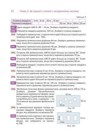62 Розділ 2. Дії першого ступеня з натуральними числамиРозділ 2. Дії першого ступеня з натуральними числами
Таблиця 9
Сторона квадрата 4 см 8 см 25 м 12 дм
Периметр квадрата 20 см 64 м 400 м 24 км
287°. Дано квадрат АВCD. ВC = 14 см. Знайдіть периметр квадрата.
288°. Периметр квадрата дорівнює 124 см. Знайдіть сторону квадрата.
289. Побудуйте прямокутник, сторони якого вдвічі більші за сторони даного
прямокутника (див. мал. 102).
290. Периметр прямокутника дорівнює 64 см. Знайдіть довжину прямокут-
ника, якщо його ширина дорівнює 6 см.
291. Периметр прямокутника дорівнює 48 дм. Знайдіть ширину прямокут-
ника, якщо його довжина дорівнює 8 дм.
292. Сторона АВ прямокутника АВСD утричі більша за сторону ВС. Знай-
діть сторони прямокутника, якщо його периметр дорівнює 72 см.
293. Сторона АВ прямокутника АВСD удвічі більша за сторону ВС. Знай-
діть сторони прямокутника, якщо його периметр дорівнює 36 см.
294. Побудуйте квадрат, сторона якого втричі менша від сторони квадрата
на малюнку 98.
295. Прямокутник має сторони 2 см і 8 см. Знайдіть сторону квадрата, пе-
риметр якого дорівнює периметру даного прямокутника.
296. Прямокутник має сторони 5 см і 10 см. Знайдіть сторону квадрата, пе-
риметр якого удвічі більший за периметр даного прямокутника.
297. Прямокутник має сторони 30 см і 20 см. Знайдіть сторону квадрата,
периметр якого дорівнює периметру даного прямокутника.
298. Футбольне поле має форму прямокутника, розміри якого 100 м і 75 м.
Знайдіть розміри баскетбольного
майданчика прямокутної форми, якщо
його ширина у 5 разів менша від шири-
ни футбольного поля, а довжина — на
72 м менша від довжини футбольного
поля.
299. Із прямокутника вирізано чотири од-
накових квадрати. Знайдіть периметр
фігури, яку зображено на малюнку 99.
300. Із прямокутника вирізано три однако-
вих прямокутники. Знайдіть периметр
фігури, яка зображена на малюн-
ку 100.
287°.
288°.
291.
293.
294.
297.
85 cм
10 cм
40 cм
Мал. 99
300.
24 cм
3 cм
12 cм
6cм
Мал. 100
 