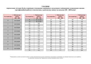 ТАБЛИЦЯ
переведення тестових балів, отриманих учасниками зовнішнього незалежного оцінювання за виконання завдань
сертифікаційної роботи із математики, у рейтингову оцінку (за шкалою 100 – 200 балів)*
Тестовий бал
Рейтингова
оцінка
100 – 200
0 не склав
1 не склав
2 не склав
3 не склав
4 не склав
5 не склав
6 не склав
7 не склав
8 не склав
Тестовий бал
Рейтингова
оцінка
100 – 200
9 не склав
10 не склав
11 100
12 104
13 107
14 110
15 114
16 117
17 119
18 122
19 125
20 128
21 130
22 133
23 135
24 137
25 140
26 142
Тестовий бал
Рейтингова
оцінка
100 – 200
27 144
28 146
29 149
30 151
31 153
32 155
33 157
34 159
35 161
36 163
37 165
38 166
39 168
40 170
41 172
42 173
43 175
44 177
Тестовий бал
Рейтингова
оцінка
100 – 200
45 178
46 180
47 182
48 183
49 184
50 186
51 187
52 189
53 190
54 191
55 192
56 194
57 195
58 196
59 197
60 198
61 199
62 200
*Затверджено головою експертної комісії з питань визначення результатів зовнішнього незалежного оцінювання, що використовуються під час прийому
до навчальних закладів, при Українському центрі оцінювання якості освіти
 