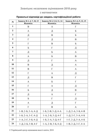 © Український центр оцінювання якості освіти, 2018
Зовнішнє незалежне оцінювання 2018 року
з математики
Правильні відповіді до завдань сертифікаційної роботи
№ Зошити № 1, 4, 7, 10, 13 Зошити № 2, 5, 8, 11, 14 Зошити № 3, 6, 9, 12, 15
Відповідь Відповідь Відповідь
1 В А Г
2 А Д Б
3 Д В Б
4 Г Д В
5 Г В Б
6 Б Г Д
7 Д Б А
8 А Б В
9 Д Г А
10 В Д А
11 В Г А
12 Г А Д
13 Д В Г
14 А Б Г
15 Г А Д
16 Б Д В
17 Д А Г
18 Б Г Д
19 А Д Г
20 Г В А
21 1–В, 2–Б, 3–А, 4–Д 1–Б, 2–В, 3–Д, 4–А 1–Д, 2–А, 3–Б, 4–В
22 1–Б, 2–А, 3–Г, 4–Д 1–А, 2–Б, 3–Д, 4–Г 1–Д, 2–Г, 3–А, 4–Б
23 1–А, 2–Г, 3–Б, 4–Д 1–Б, 2–А, 3–Д, 4–Г 1–Г, 2–Д, 3–А, 4–Б
24 1–Д, 2–Б, 3–В, 4–Г 1–А, 2–В, 3–Б, 4–Д 1–В, 2–Д, 3–Г, 4–А
 