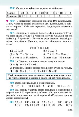 125
125
795°. Склади та обчисли вирази за таб­
лицею.
Ділене 72 8 + 1 14 + 28 48 – 48 0 · 12 8 + 4
Дільник 8 + 1 1 6 · 1 6 2 1
796°. У квітковий магазин завезли 100 гладіолусів.
П’яту частину квітів становили білі гладіолуси, а реш­
ту — червоні. Скільки червоних гладіолусів завезли в
магазин?
797. Дівчинка складала букети. Для кожного буке-
та вона брала 3 білі й 2 червоні квітки. Скільки всього
квіток у 7 букетах? (Розглянь розв’язання задачі різ-
ними способами. Поясни, про що дізналися кожною
дією.)
Р озв’я зання:
1-й с пос іб																					2-й спосіб
(3 + 2) · 7 = 35 (к.)												3 · 7 + 2 · 7 = 35 (к.)
Від пов ідь: 35 квіток.						Відповідь: 35 квіток.
798. 1) Поясни, як помножили суму на число.
(4 + 3) · 9 = 7 · 9 = 63
2) Розглянь інший спосіб множення суми на число.
(4 + 3) · 9 = 4 · 9 + 3 · 9 = 36 + 27 = 63
Щоб помножити суму на число, можна помножити на
це число кожний доданок і знайдені добутки додати.
799. Застосуй правило в обчисленнях.
(20 + 8) · 3					(300 + 60) · 2					(100 + 30 + 4) · 3
800. На кожну тарілку мама поклала 5 вареників з
картоплею і 3 вареники з м’ясом. Скільки всього ва-
реників вона поклала на 4 тарілки? (Розв’яжи задачу
двома способами.)
801.	72 : 8			600 : 20 : 6			 72 : 8 : 3						800 – 80 : 4
						8 · 7					500 : 5 : 10			 72 : (8 · 3)				300 + 30 · 3
 