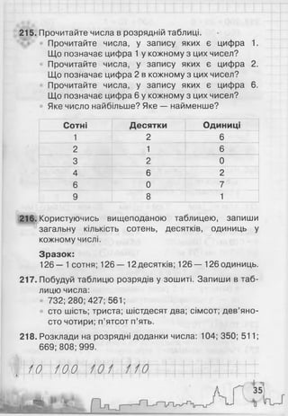 215. Прочитайте числа в розрядній таблиці.
Прочитайте числа, у запису яких є цифра 1.
Що позначає цифра 1 у кожному з цих чисел?
Прочитайте числа, у запису яких є цифра 2.
Що позначає цифра 2 в кожному з цих чисел?
Прочитайте числа, у запису яких є цифра 6.
Що позначає цифра 6 у кожному з цих чисел?
Яке число найбільше? Яке — найменше?
Сотні Десятки Одиниці
1 2 6
2 1 6
3 2 0
4 6 2
6 0 7
9 8 1
216. Користуючись вищеподаною таблицею, запиши
загальну кількість сотень, десятків, одиниць у
кожному числі.
Зразок:
126 — 1сотня; 126 — 12 десятків; 126 — 126 одиниць.
217. Побудуй таблицю розрядів у зошиті. Запиши в таб­
лицю числа:
732; 280,427; 561;
сто шість; триста; шістдесят два; сімсот; дев’яно­
сто чотири; п’ятсот п’ять.
218. Розклади на розрядні доданки числа: 104; 350; 511;
669; 808; 999.
§  М  Щ (  | | | | | | | 1
 