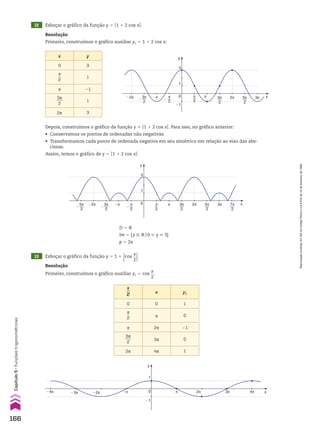 12 Esboçar o gráfico da função y 5 O1 1 2 cos xO.
Resolução
Primeiro, construímos o gráfico auxiliar y1 5 1 1 2 cos x:
D 5 V
Im 5 {y 9 Vo0 < y < 3}
p 5 2s
y
x
3
1
0
�1
�π π
�2π 2π 3π
π
2
�
π
2
5π
2
3π
2
�
3π
2
x y
0 3
s
__
2
1
s 21
3s
___
2
1
2s 3
Depois, construímos o gráfico da função y 5 O1 1 2 cos xO. Para isso, no gráfico anterior:
• Conservamos os pontos de ordenadas não negativas.
• Transformamos cada ponto de ordenada negativa em seu simétrico em relação ao eixo das abs-
cissas.
Assim, temos o gráfico de y 5 O1 1 2 cos xO:
y
x
3
1
0
�π π
�2π 2π 3π
π
2
�
π
2
5π
2
7π
2
3π
2
�
3π
2
�
5π
2
13 Esboçar o gráfico da função y 5 1 1
Ocos
x
__
2O.
Primeiro, construímos o gráfico auxiliar y1 5 cos
x
__
2
.
x
__
2 x y1
0 0 1
s
__
2 s 0
s 2s 21
3s
___
2
3s 0
2s 4s 1
y
x
0
1
�1
4π
3π
2π
�3π
�4π �2π π
�π
Resolução
166
Capítulo
5
•
Funções
trigonométricas
Reprodução
proibida.
Art.184
do
Código
Penal
e
Lei
9.610
de
19
de
fevereiro
de
1998.
CAP 05.indb 166 02.09.10 10:25:52
 