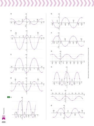 π
2
�
4
3
�
4
3
π
2
3π
2
x
π
�π
2π
�2π 3π
2
�
0
y
d)
�π
�2π
3π
2
�
π
2
�
π
2
3π
2
x
π
2π
0
y
1
�5
�2
e)
�π
�2π
3π
2
�
π
2
�
π
2
3π
2
x
π
2π
0
y
4
1
�2
f)
�π
�2π
3π
2
�
π
2
�
π
2
3π
2
x
π
2π
0
y
1
�3
�1
g)
2 a)
3π
4
�
3π
4
π
2
�
π
4
�
π
4
π
2
3π
2
5π
4
x
π
0
y
�1
2
5
3π
4
� 3π
4
π
4
�
π
4
7π
4
5π
4
9π
4
11π
4
x
0
y
�2
2
b)
3π
4
�
3π
4
π
4
�
π
4
7π
4
5π
4
9π
4
11π
4
x
0
y
�2
2
c)
2π
3
�
7π
6
�
π
6
�
π
3
7π
3
4π
3
5π
6
17π
6
11π
6
x
0
y
3
2
1
d)
3π
4
�
5π
4
�
3π
4
π
2
�
π
4
�
π
4
π
2
5π
4
x
π
�π 0
y
�1
3
1
e)
x
π
�π 2π
�2π
�3π
�4π 3π 4π 5π
0
y
�1
�2
�3
f)
�π
3π
2
�
π
2
�
π
2
3π
2
5π
2
x
π
2π
0
y
2
�2
g)
220
Respostas
Reprodução
proibida.
Art.184
do
Código
Penal
e
Lei
9.610
de
19
de
fevereiro
de
1998.
V2_P1_RESPOSTAS.indd 220 02.09.10 10:41:57
 