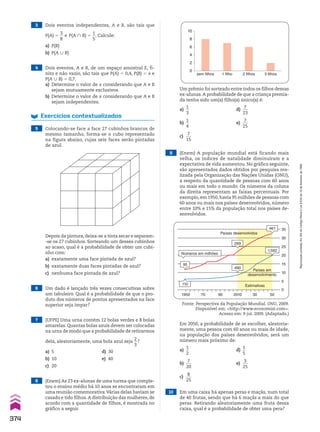 9 (Enem) A população mundial está ficando mais
velha, os índices de natalidade diminuíram e a
expectativa de vida aumentou. No gráfico seguinte,
são apresentados dados obtidos por pesquisa rea-
lizada pela Organização das Nações Unidas (ONU),
a respeito da quantidade de pessoas com 60 anos
ou mais em todo o mundo. Os números da coluna
da direita representam as faixas percentuais. Por
exemplo, em 1950, havia 95 milhões de pessoas com
60 anos ou mais nos países desenvolvidos, número
entre 10% e 15% da população total nos países de-
senvolvidos.
Fonte: Perspectiva da População Mundial. ONU, 2009.
Disponível em: http://www.economist.com.
Acesso em: 9 jul. 2009. (Adaptado.)
Em 2050, a probabilidade de se escolher, aleatoria-
mente, uma pessoa com 60 anos ou mais de idade,
na população dos países desenvolvidos, será um
número mais próximo de:
a)
1
__
2
d)
1
__
5
b)
7
___
20
e)
3
___
25
c)
8
___
25
Exercícios contextualizados
5 Colocando-se face a face 27 cubinhos brancos de
mesmo tamanho, forma-se o cubo representado
na figura abaixo, cujas seis faces serão pintadas
de azul.
Depois da pintura, deixa-se a tinta secar e separam-
-se os 27 cubinhos. Sorteando um desses cubinhos
ao acaso, qual é a probabilidade de obter um cubi-
nho com:
a) exatamente uma face pintada de azul?
b) exatamente duas faces pintadas de azul?
c) nenhuma face pintada de azul?
6 Um dado é lançado três vezes consecutivas sobre
um tabuleiro. Qual é a probabilidade de que o pro-
duto dos números de pontos apresentados na face
superior seja ímpar?
7 (UFPE) Uma urna contém 12 bolas verdes e 8 bolas
amarelas. Quantas bolas azuis devem ser colocadas
na urna de modo que a probabilidade de retirarmos
dela, aleatoriamente, uma bola azul seja
2
__
3
?
a) 5 d) 30
b) 10 e) 40
c) 20
8 (Enem) As 23 ex-alunas de uma turma que comple-
tou o ensino médio há 10 anos se encontraram em
uma reunião comemorativa.Várias delas haviam se
casado e tido filhos.A distribuição das mulheres, de
acordo com a quantidade de filhos, é mostrada no
gráfico a seguir.
10
8
6
4
2
0
sem filhos 1 filho 2 filhos 3 filhos
Um prêmio foi sorteado entre todos os filhos dessas
ex-alunas.A probabilidade de que a criança premia-
da tenha sido um(a) filho(a) único(a) é:
a)
1
__
3
d)
7
___
23
b)
1
__
4
e)
7
___
25
c)
7
___
15
10 Em uma caixa há apenas peras e maçãs, num total
de 40 frutas, sendo que há 6 maçãs a mais do que
peras. Retirando aleatoriamente uma fruta dessa
caixa, qual é a probabilidade de obter uma pera?
50
Estimativas
Países em
desenvolvimento
Países desenvolvidos
5
0
10
15
20
25
30
35
30
2010
90
70
1950
1.592
490
95
Números em milhões
110
269
461
4 Dois eventos, A e B, de um espaço amostral E, fi-
nito e não vazio, são tais que P(A) 5 0,4, P(B) 5 x e
P(A 0 B) 5 0,7.
a) Determine o valor de x considerando que A e B
sejam mutuamente exclusivos.
b) Determine o valor de x considerando que A e B
sejam independentes.
3 Dois eventos independentes, A e B, são tais que
P(A) 5
3
__
8
e P(A ) B) 5
1
__
5
. Calcule:
a) P(B)
b) P(A 0 B)
374
Reprodução
proibida.
Art.184
do
Código
Penal
e
Lei
9.610
de
19
de
fevereiro
de
1998.
CAP 9.indb 374 02.09.10 11:23:04
 