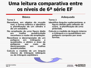 Uma leitura comparativa entre
       os níveis de 6ª série EF
                         Básico                       Adequado
  Tema 2                                   Tema 2
  Reconhece, em objetos do mundo           identifica ângulos suplementares, a
     real, a forma esférica e identifica      figura obtida pela reflexão de
     a planificação de um cilindro e          outra, a planificação de uma
     de um octaedro.                          pirâmide.
  Na ampliação de uma figura dada          Calcula a medida de ângulo interno
     em       malha       quadriculada        a triângulo e a quadrilátero em
     reconhece a razão da ampliação.          polígono composto por essas
  Reconhece a decomposição de um              formas.
     polígono    em     triângulos     e
     quadrados, e obtém a área de
     polígonos     por     meio       de
     decomposição,      em      malhas
     quadriculadas.
  Calcula a medida de um ângulo
     interno de triângulo retângulo
     ou de triângulo eqüilátero



Profª Silvia Sentelhas
Slide 10
 