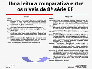 Uma leitura comparativa entre
       os níveis de 8ª série EF
                          Básico                                                  Adequado
  Tema 1                                                    Tema 1
  Calcula a média aritmética de um conjunto de              Reconhece que a mudança de um algarismo de um
        números, o valor de uma potenciação de número            número para uma ordem imediatamente superior
        inteiro, o valor de uma expressão numérica               significa que seu valor posicional fica multiplicado
        envolvendo as quatro operações.                          por 10.
  Reconhece e quantifica elementos de uma sequência         Identifica um número irracional dentre dízimas
        numérica apresentada por sua lei de formação.            periódicas, reconhece as diferentes representações
  Resolve sistemas lineares com duas equações e duas             de um número racional (fracionária, decimal e
        incógnitas.                                              percentual) e frações equivalentes,
  Resolve problemas envolvendo situações expressas por      Identifica e usa regularidade apresentada em padrão
        equações com coeficientes racionais, relações de         geométrico.
        proporcionalidade por meio de funções do primeiro   Calcula soma de frações com denominadores diferentes,
        grau.                                                    o valor numérico de uma expressão algébrica, a
  Identifica uma expressão algébrica que expressa uma            multiplicação e a divisão de potencias de mesma
        regularidade, e a probabilidade de um evento             base, valores aproximados de radicais, a adição de
        equiprovável com a razão que a expressa.                 polinômios e resolve sistemas lineares (duas
  Utiliza porcentagem para construir argumentos.                 equações, duas incógnitas).
                                                            Resolve     problema    envolvendo      potenciação,    a
                                                                 representação de uma fração em porcentagem, a
                                                                 divisão de números decimais, Utiliza expressões
                                                                 algébricas para representar relações expressas no
                                                                 enunciado de problema.
                                                            Expressa as relações de proporcionalidade direta entre
                                                                 grandezas por meio de uma função de 1º grau e
                                                                 analisa um gráfico cartesiano para determinar a
                                                                 proporcionalidade ou não entre grandezas,
                                                                 expressa também a relação entre uma grandeza e
                                                                 o quadrado de outra por meio de uma função de
                                                                 2º grau.
                                                            Resolve equação do 2º grau.


Profª Silvia Sentelhas
Slide 12
 