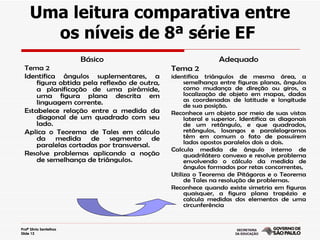 Uma leitura comparativa entre
       os níveis de 8ª série EF
                         Básico                               Adequado
  Tema 2                                      Tema 2
  Identifica ângulos suplementares, a         identifica triângulos de mesma área, a
      figura obtida pela reflexão de outra,        semelhança entre figuras planas, ângulos
      a planificação de uma pirâmide,              como mudança de direção ou giros, a
      uma figura plana descrita em                 localização de objeto em mapas, dadas
      linguagem corrente.                          as coordenadas de latitude e longitude
                                                   de sua posição.
  Estabelece relação entre a medida da        Reconhece um objeto por meio de suas vistas
      diagonal de um quadrado com seu              lateral e superior. Identifica as diagonais
      lado.                                        de um retângulo, e que quadrados,
  Aplica o Teorema de Tales em cálculo             retângulos, losangos e paralelogramos
      da medida de segmento de                     têm em comum o fato de possuírem
                                                   lados opostos paralelos dois a dois.
      paralelas cortadas por transversal.
                                              Calcula medida de ângulo interno de
  Resolve problemas aplicando a noção              quadrilátero convexo e resolve problema
      de semelhança de triângulos.                 envolvendo o cálculo da medida de
                                                   ângulos formados por retas concorrentes,
                                              Utiliza o Teorema de Pitágoras e o Teorema
                                                   de Tales na resolução de problemas.
                                              Reconhece quando existe simetria em figuras
                                                   quaisquer, a figura plana trapézio e
                                                   calcula medidas dos elementos de uma
                                                   circunferência


Profª Silvia Sentelhas
Slide 13
 