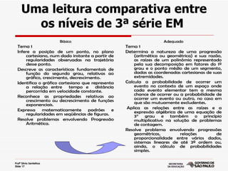 Uma leitura comparativa entre
       os níveis de 3ª série EM
                         Básico                                      Adequado
  Tema 1                                            Tema 1
  Infere a posição de um ponto, no plano            Determina a natureza de uma progressão
      cartesiano, num dado instante a partir de         (aritmética ou geométrica) e sua razão,
      regularidades observadas na trajetória            as raízes de um polinômio representado
      desse ponto.                                      pela sua decomposição em fatores do 1º
  Descreve as características fundamentais de           grau e o ponto médio de um segmento,
      função do segundo grau, relativas ao              dadas as coordenadas cartesianas de suas
      gráfico, crescimento, decrescimento.              extremidades.
  Identifica o gráfico cartesiano que representa    Calcula a probabilidade de ocorrer um
      a relação entre       tempo e     distância       evento no contexto de um espaço onde
      percorrida em velocidade constante.               cada evento elementar tem a mesma
  Reconhece as propriedades relativas ao                chance de ocorrer ou a probabilidade de
      crescimento ou decrescimento de funções           ocorrer um evento ou outro, no caso em
      exponenciais.                                     que são mutuamente excludentes.
  Expressa     matematicamente       padrões    e   Aplica as relações entre as raízes e a
      regularidades em seqüências de figuras.           expressão algébrica de uma equação de
                                                        3° grau e também o princípio
  Resolve problemas envolvendo Progressão               multiplicativo na solução de problemas
      Aritmética.                                       de contagem.
                                                    Resolve problema envolvendo progressões
                                                        geométricas,         relações         de
                                                        proporcionalidade entre vários dados,
                                                        sistemas lineares de até 3ª ordem ou,
                                                        ainda, o cálculo de probabilidades
                                                        simples.

Profª Silvia Sentelhas
Slide 17
 