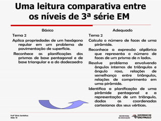 Uma leitura comparativa entre
       os níveis de 3ª série EM
                         Básico                      Adequado
  Tema 2                                 Tema 2
  Aplica propriedades de um hexágono     Calcula o número de faces de uma
     regular em um problema de              pirâmide.
     pavimentação de superfície.         Reconhece a expressão algébrica
  Reconhece as planificações dos            que representa o número de
     prismas de base pentagonal e de        faces de um prisma de n lados.
     base triangular e a do dodecaedro   Resolve    problema       envolvendo
                                            ângulos internos de triângulos e
                                            ângulo     raso,    relações   de
                                            semelhança entre triângulos,
                                            relações de comprimento em
                                            uma pirâmide.
                                         Identifica a planificação de uma
                                            pirâmide     pentagonal      e  a
                                            representação de um triângulo,
                                            dadas        as       coordenadas
                                            cartesianas dos seus vértices.

Profª Silvia Sentelhas
Slide 18
 