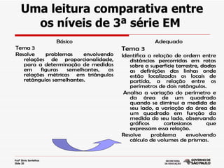 Uma leitura comparativa entre
       os níveis de 3ª série EM
                         Básico                    Adequado
Tema 3                                Tema 3
Resolve    problemas     envolvendo   Identifica a relação de ordem entre
   relações de proporcionalidade,        distâncias percorridas em rotas
   para a determinação de medidas        sobre a superfície terrestre, dadas
   em    figuras   semelhantes,  as      as definições das linhas onde
   relações métricas em triângulos       estão localizados os locais de
   retângulos semelhantes.               partida, a relação entre os
                                         perímetros de dois retângulos.
                                       Analisa a variação do perímetro e
                                         da área de um quadrado
                                         quando se diminui a medida de
                                         seu lado, a variação da área de
                                         um quadrado em função da
                                         medida do seu lado, observando
                                         gráficos      cartesianos       que
                                         expressam essa relação.
                                      Resolve     problema      envolvendo
                                         cálculo de volumes de prismas.


Profª Silvia Sentelhas
Slide 20
 