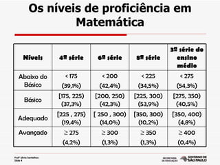 Os níveis de proficiência em
                    Matemática

                                                                   3ª série do
       Níveis            4ª série       6ª série      8ª série       ensino
                                                                     médio
   Abaixo do               < 175          < 200         < 225         < 275
    Básico                (39,1%)        (42,4%)       (34,5%)       (54,3%)
                         [175, 225)    [200, 250)     [225, 300)   [275, 350)
        Básico
                          (37,3%)        (42,3%)       (53,9%)      (40,5%)
                         [225 , 275)   [ 250 , 300)   [350, 300)   [350, 400)
   Adequado
                           (19,4%)        (14,0%)       (10,2%)      (4,8%)
   Avançado                 ≥ 275        ≥ 300          ≥ 350        ≥ 400
                           (4,2%)        (1,3%)         (1,3%)       (0,4%)

Profª Silvia Sentelhas
Slide 4
 