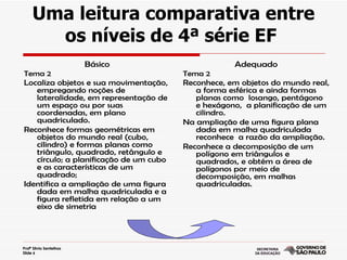 Uma leitura comparativa entre
       os níveis de 4ª série EF
                         Básico                     Adequado
Tema 2                                  Tema 2
Localiza objetos e sua movimentação,    Reconhece, em objetos do mundo real,
   empregando noções de                    a forma esférica e ainda formas
   lateralidade, em representação de       planas como losango, pentágono
   um espaço ou por suas                   e hexágono, a planificação de um
   coordenadas, em plano                   cilindro.
   quadriculado.                        Na ampliação de uma figura plana
Reconhece formas geométricas em            dada em malha quadriculada
   objetos do mundo real (cubo,            reconhece a razão da ampliação.
   cilindro) e formas planas como       Reconhece a decomposição de um
   triângulo, quadrado, retângulo e        polígono em triângulos e
   círculo; a planificação de um cubo      quadrados, e obtém a área de
   e as características de um              polígonos por meio de
   quadrado;                               decomposição, em malhas
Identifica a ampliação de uma figura       quadriculadas.
   dada em malha quadriculada e a
   figura refletida em relação a um
   eixo de simetria




Profª Silvia Sentelhas
Slide 6
 