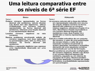 Uma leitura comparativa entre
       os níveis de 6ª série EF
                         Básico                                   Adequado
Tema 1                                          Tema 1
Ordena números apresentados na forma            Lê números naturais até a classe dos bilhões
    decimal até centésimos, calcula divisões        em representação reduzida com recurso
    cujo divisor tem dois algarismos, efetua        da vírgula. Ordena números na forma
    multiplicação com números racionais,            decimal até milésimos ou números
    representados na forma decimal até              inteiros negativos, relaciona a fração 1/2 a
    centésimos, relaciona uma fração decimal        50%. Reconhece a fração equivalente a
    à sua representação decimal.                    um número decimal expresso até
Localiza    números     negativos   na   reta       centésimos e que, duas frações 1/4 e
    numérica.                                       25/100 têm a mesma representação
Resolve problemas envolvendo adição de              decimal.
    números negativos, com duas operações       Calcula a média aritmética de um conjunto
    ou porcentagens (25%, 50% ou 75%), com          de números, o valor de uma potenciação
    números     na     forma    decimal   até       de número inteiro, o valor de uma
    centésimos.                                     expressão numérica envolvendo as
Identifica a expressão algébrica que expressa       quatro operações, reconhece e quantifica
    uma regularidade observada em uma               elementos de uma sequência numérica
    sequência.                                      apresentada por sua lei de formação.
                                                Resolve problemas envolvendo multiplicação
                                                    de números negativos, divisão cujo divisor
                                                    é um número decimal expresso até
                                                    centésimo, equação ou um sistema de
                                                    equações do 1º grau. Resolve também
                                                    problemas aplicando o conceito de média
                                                    aritmética, a probabilidade representada
                                                    em porcentagem.

Profª Silvia Sentelhas
Slide 9
 