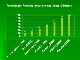 Participação Feminina Brasileira nos Jogos Olímpicos  22 35 51 66 94 122 133 