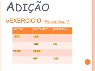 ADIÇÃO
EXERCICIO: Manual pág. 11
ADITIVO

SUBTRATIVO

1800

1500

4300
25 000

DIFERENÇA

700

23 400
567

3456

 