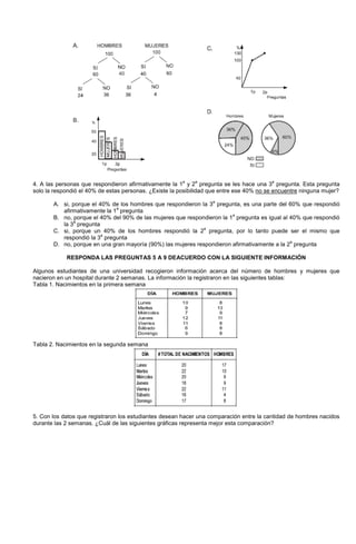 4. A las personas que respondieron afirmativamente la 1
a
y 2
a
pregunta se les hace una 3
a
pregunta. Esta pregunta
solo la respondió el 40% de estas personas. ¿Existe la posibilidad que entre ese 40% no se encuentre ninguna mujer?
A. si, porque el 40% de los hombres que respondieron la 3
a
pregunta, es una parte del 60% que respondió
afirmativamente la 1
a
pregunta
B. no, porque el 40% del 90% de las mujeres que respondieron la 1
a
pregunta es igual al 40% que respondió
la 3
a
pregunta
C. si, porque un 40% de los hombres respondió la 2
a
pregunta, por lo tanto puede ser el mismo que
respondió la 3
a
pregunta
D. no, porque en una gran mayoría (90%) las mujeres respondieron afirmativamente a la 2
a
pregunta
RESPONDA LAS PREGUNTAS 5 A 9 DEACUERDO CON LA SIGUIENTE INFORMACIÓN
Algunos estudiantes de una universidad recogieron información acerca del número de hombres y mujeres que
nacieron en un hospital durante 2 semanas. La información la registraron en las siguientes tablas:
Tabla 1. Nacimientos en la primera semana
Tabla 2. Nacimientos en la segunda semana
5. Con los datos que registraron los estudiantes desean hacer una comparación entre la cantidad de hombres nacidos
durante las 2 semanas. ¿Cuál de las siguientes gráficas representa mejor esta comparación?
 