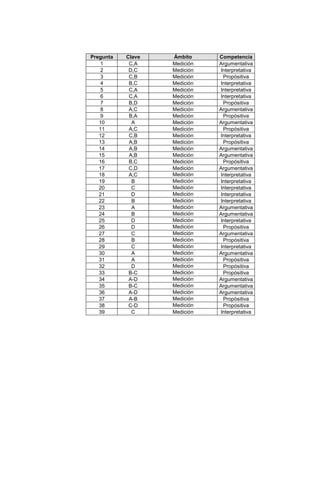 Pregunta Clave Ámbito Competencia
1 C,A Medición Argumentativa
2 D,C Medición Interpretativa
3 C,B Medición Propósitiva
4 B,C Medición Interpretativa
5 C,A Medición Interpretativa
6 C,A Medición Interpretativa
7 B,D Medición Propósitiva
8 A,C Medición Argumentativa
9 B,A Medición Propósitiva
10 A Medición Argumentativa
11 A,C Medición Propósitiva
12 C,B Medición Interpretativa
13 A,B Medición Propósitiva
14 A,B Medición Argumentativa
15 A,B Medición Argumentativa
16 B,C Medición Propósitiva
17 C,D Medición Argumentativa
18 A,C Medición Interpretativa
19 B Medición Interpretativa
20 C Medición Interpretativa
21 D Medición Interpretativa
22 B Medición Interpretativa
23 A Medición Argumentativa
24 B Medición Argumentativa
25 D Medición Interpretativa
26 D Medición Propósitiva
27 C Medición Argumentativa
28 B Medición Propósitiva
29 C Medición Interpretativa
30 A Medición Argumentativa
31 A Medición Propósitiva
32 D Medición Propósitiva
33 B-C Medición Propósitiva
34 A-D Medición Argumentativa
35 B-C Medición Argumentativa
36 A-D Medición Argumentativa
37 A-B Medición Propósitiva
38 C-D Medición Propósitiva
39 C Medición Interpretativa
 