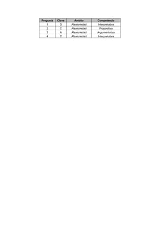 Pregunta Clave Ámbito Competencia
1 D Aleatoriedad Interpretativa
2 C Aleatoriedad Propositiva
3 A Aleatoriedad Argumentativa
4 C Aleatoriedad Interpretativa
 