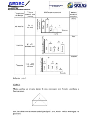 Componente
do Sangue
Valores
normais para
adultos
Gráficos apresentados Valores
abaixo da
referência
G. brancos
5 a 10
mil/mm3
Maria
Hemácias
4,5 a 5,9
milhões/mm3
José
Plaquetas
200 a 400
mil/mm3
Roberto
Gabarito: Letra A
ITEM 20
Marina ganhou um presente dentro de uma embalagem com formato semelhante a
figura a seguir.
Para descobrir como fazer uma embalagem igual a essa, Marina abriu a embalagem e a
planificou.
 