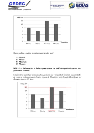 Quem ganhou a eleição nessa turma do terceiro ano?
A) Mônica
B) Márcia
C) Maurício
D) Marcelo
D28 – Ler informações e dados apresentados em gráficos (particularmente em
gráficos de colunas).
É necessário identificar a maior coluna, pois na sua verticalidade constam a quantidade
de votos na ordem crescente, logo a coluna de Maurício é visivelmente identificada na
altura do número 12. Veja:
 