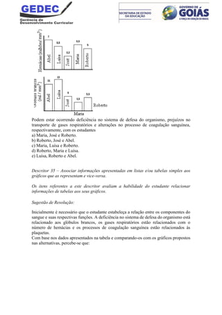 Podem estar ocorrendo deficiência no sistema de defesa do organismo, prejuízos no
transporte de gases respiratórios e alterações no processo de coagulação sanguínea,
respectivamente, com os estudantes
a) Maria, José e Roberto.
b) Roberto, José e Abel.
c) Maria, Luísa e Roberto.
d) Roberto, Maria e Luísa.
e) Luísa, Roberto e Abel.
Descritor 35 – Associar informações apresentadas em listas e/ou tabelas simples aos
gráficos que as representam e vice-versa.
Os itens referentes a este descritor avaliam a habilidade do estudante relacionar
informações de tabelas aos seus gráficos.
Sugestão de Resolução:
Inicialmente é necessário que o estudante estabeleça a relação entre os componentes do
sangue e suas respectivas funções. A deficiência no sistema de defesa do organismo está
relacionado aos glóbulos brancos, os gases respiratórios estão relacionados com o
número de hemácias e os processos de coagulação sanguínea estão relacionados às
plaquetas.
Com base nos dados apresentados na tabela e comparando-os com os gráficos propostos
nas alternativas, percebe-se que:
 