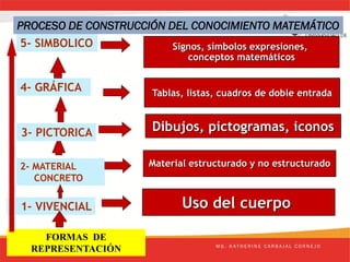 Signos, símbolos expresiones,
conceptos matemáticos
Tablas, listas, cuadros de doble entrada
Material estructurado y no estructurado
Uso del cuerpo
5- SIMBOLICO
4- GRÁFICA
FORMAS DE
REPRESENTACIÓN
1- VIVENCIAL
PROCESO DE CONSTRUCCIÓN DEL CONOCIMIENTO MATEMÁTICO
M G . K A T H E R I N E C A R B A J A L C O R N E J O
Dibujos, pictogramas, iconos
2- MATERIAL
CONCRETO
3- PICTORICA
 