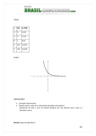 205
Tabela:
x f(x) (x, f(x))
-2 9 (-2,9)
-1 3 (-1,3)
0 1 (0,1)
1 1/3 (1,1/3)
2 1/9 (2,1/9)
Gráfico
−4 −3 −2 −1 1 2 3 4 5
−4
−3
−2
−1
1
2
3
4
x
y
OBSERVAÇÕES:
• A função é decrescente.
• Quanto maior o valor de x, mais pontos do gráfico da função se
aproximam do eixo x, sem no entanto atingi-lo; por isso dizemos que o eixo x é
assíntota à curva.
Resumo: Seja a função f(x)=ax
.
 