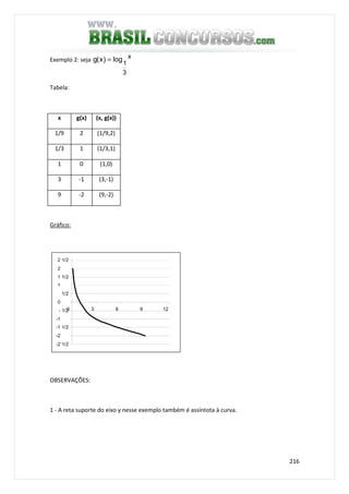 216
Exemplo 2: seja x
3
1
log)x(g =
Tabela:
x g(x) (x, g(x))
1/9 2 (1/9,2)
1/3 1 (1/3,1)
1 0 (1,0)
3 -1 (3,-1)
9 -2 (9,-2)
Gráfico:
-2 1/2
-2
-1 1/2
-1
- 1/2
0
1/2
1
1 1/2
2
2 1/2
0 3 6 9 12
OBSERVAÇÕES:
1 - A reta suporte do eixo y nesse exemplo também é assíntota à curva.
 