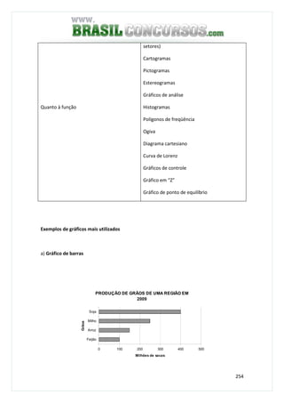 254
Quanto à função
setores)
Cartogramas
Pictogramas
Estereogramas
Gráficos de análise
Histogramas
Polígonos de freqüência
Ogiva
Diagrama cartesiano
Curva de Lorenz
Gráficos de controle
Gráfico em “Z”
Gráfico de ponto de equilíbrio
Exemplos de gráficos mais utilizados
a) Gráfico de barras
PRODUÇÃO DE GRÃOS DE UMA REGIÃO EM
2009
0 100 200 300 400 500
Feijão
Arroz
Milho
Soja
Grãos
Milhões de sacas
 