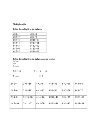 Multiplicación
Tabla de multiplicación del uno
1×1=1 1×8=8
1×2=2 1×9=9
1×3=3 1×10=10
1×4=4 1×11=11
1×5=5 1×12=12
1×6=6 1×13=13
1×7=7 1×14=14
Tabla de multiplicación del dos, cuatro y ocho
2+2=4
2 veces
2+2+2=8 2 + 4 =8
3 veces 2+2
2×2=4 2×8=16 4×2=8 4×8=32 8×2=16 8×8=64
2×3=6 2×9=18 4×3=12 4×9=36 8×3=24 8×9=72
2×4=8 2×10=20 4×4=16 4×10=40 8×4=32 8×10=80
2×5=10 2×11=22 4×5=20 4×11=44 8×5=40 8×11=88
 