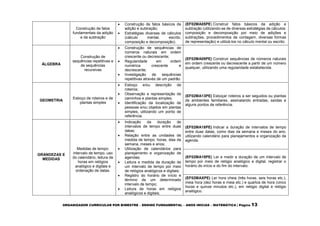 ORGANIZADOR CURRICULAR POR BIMESTRE – ENSINO FUNDAMENTAL – ANOS INICIAS – MATEMÁTICA | Página 13
Construção de fatos
fundamentais da adição
e da subtração
 Construção de fatos básicos da
adição e subtração;
 Estratégias diversas de cálculos
(cálculo mental, escrito,
composição e decomposição).
(EF02MA05PE) Construir fatos básicos da adição e
subtração (utilizando-se de diversas estratégias de cálculos:
composição e decomposição por meio de adições e
subtrações, procedimentos de contagem, diversas formas
de representação) e utilizá-los no cálculo mental ou escrito.
ÁLGEBRA
Construção de
sequências repetitivas e
de sequências
recursivas
 Construção de sequências de
números naturais em ordem
crescente ou decrescente;
 Regularidade em ordem
numérica crescente e
decrescente;
 Investigação de sequências
repetitivas através de um padrão.
(EF02MA09PE) Construir sequências de números naturais
em ordem crescente ou decrescente a partir de um número
qualquer, utilizando uma regularidade estabelecida.
GEOMETRIA
Esboço de roteiros e de
plantas simples
 Esboço e/ou descrição de
roteiros;
 Observação e representação de
caminhos e plantas simples;
 Identificação da localização de
pessoas e/ou objetos em plantas
simples, utilizando um ponto de
referência.
(EF02MA13PE) Esboçar roteiros a ser seguidos ou plantas
de ambientes familiares, assinalando entradas, saídas e
alguns pontos de referência.
GRANDEZAS E
MEDIDAS
Medidas de tempo:
intervalo de tempo, uso
do calendário, leitura de
horas em relógios
analógico e digitais e
ordenação de datas.
 Indicação da duração de
intervalos de tempo entre duas
datas;
 Relação entre as unidades de
medida de tempo: horas, dias da
semana, meses e anos;
 Utilização de calendários para
planejamento e organização de
agendas;
 Leitura e medida da duração de
um intervalo de tempo por meio
de relógios analógicos e digitais;
 Registro do horário de início e
término de um determinado
intervalo de tempo;
 Leitura de horas em relógios
analógicos e digitais;
(EF02MA18PE) Indicar a duração de intervalos de tempo
entre duas datas, como dias da semana e meses do ano,
utilizando calendário para planejamentos e organização de
agenda.
(EF02MA19PE) Ler e medir a duração de um intervalo de
tempo por meio de relógio analógico e digital, registrar o
horário do início e do fim do intervalo.
(EF02MAXPE) Ler hora cheia (três horas, seis horas etc.),
meia hora (dez horas e meia etc.) e quartos de hora (cinco
horas e quinze minutos etc.), em relógio digital e relógio
analógico.
 
