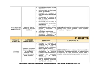 ORGANIZADOR CURRICULAR POR BIMESTRE – ENSINO FUNDAMENTAL – ANOS INICIAS – MATEMÁTICA | Página 14
 Compreensão da ordem dos dias
da semana;
 Reconhecimento da quantidade
de dias de cada mês;
 Realização de marcações de
horas em relógios analógicos e
digitais;
 Compreensão do conceito de
hora e minuto percebendo o
intervalo de tempo.
PROBABILIDADE
E ESTATÍSITICA
Análise da ideia de
aleatório em situações
do cotidiano
 Classificação de resultados de
eventos cotidianos que envolvem
aleatoriedade;
 Compreensão de eventos
aleatórios, sendo “pouco ou muito
provável”, “improvável” ou
“impossível”;
 Situações de aleatoriedade;
 Elaboração de argumentos
consistentes baseados na
interpretação das informações.
(EF02MA21PE) Classificar resultados de eventos cotidianos
aleatórios como “pouco prováveis”, “muito prováveis”,
“improváveis” e “impossíveis”.
3º BIMESTRE
UNIDADES
TEMÁTICAS
OBJETOS DE
CONHECIMENTO
CONTEÚDOS HABILIDADES PE
NÚMEROS
Problemas envolvendo
diferentes significados
da adição e da
subtração (juntar,
acrescentar, separar,
retirar, comparar).
 Resolução e elaboração de
problemas com os diferentes
significados de adição e
subtração (juntar, acrescentar,
separar e retirar, comparar)
 Comparação de quantidades
reconhecendo a diferença
quantitativa entre maior e menor;
 Utilização de estratégias
pessoais e do cálculo
convencional;
 Resolver situações-problemas a
partir de diferentes significados
da adição e da subtração.
(EF02MA06PE) Resolver e elaborar problemas de adição e
de subtração, envolvendo números de até três ordens, com
os significados de juntar, acrescentar, separar, retirar e
comparar, utilizando estratégias pessoais ou convencionais.
 