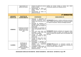 ORGANIZADOR CURRICULAR POR BIMESTRE – ENSINO FUNDAMENTAL – ANOS INICIAS – MATEMÁTICA | Página 16
dupla entrada e em
gráficos de colunas.
entrada e em gráficos de colunas
simples ou barras;
 Representação de dados em
tabelas simples e de dupla
entrada;
 Representação de dados em
gráficos de colunas.
gráficos de colunas simples ou barras para melhor
compreender aspectos da realidade próxima.
4º BIMESTRE
UNIDADES
TEMÁTICAS
OBJETOS DE
CONHECIMENTO
CONTEÚDOS HABILIDADES PE
NÚMEROS
Problemas envolvendo
significados de dobro,
metade, triplo e terça
parte.
 Resolução e elaboração de
problemas envolvendo dobro,
metade, triplo e terça parte de um
número;
 Resolução de problemas em
linguagem verbal, envolvendo a
ideia de repartir uma coleção em
partes iguais;
 Determinação da quantidade de
vezes uma quantidade cabe em
outra;
 Dobro como duas vezes uma
quantidade e triplo como três
vezes uma quantidade;
 Conceito de metade como
resultado da divisão em duas
partes iguais;
 Conceito de terça parte como
resultado da divisão em três
partes iguais.
(EF02MA08PE) Resolver e elaborar problemas envolvendo
dobro, metade, triplo e terça parte com o suporte de imagens
ou material manipulável, utilizando estratégias pessoais.
(EF02MAXPE) Resolver problemas em linguagem verbal,
envolvendo as ideias de repartir uma coleção em partes
iguais e de determinar quantas vezes uma quantidade cabe
em outra.
ÁLGEBRA
Identificação de
regularidade de
sequências e
determinação de
elementos ausentes na
sequência.
 Identificação e descrição de
regularidades e de elementos
ausentes em sequências
numéricas e figurais;
 Investigação e determinação de
elementos ausentes em uma
sequência recursiva.
(EF02MA11PE) Descrever os elementos ausentes em
sequências repetitivas e em sequências recursivas de
números naturais, objetos ou figuras.
 