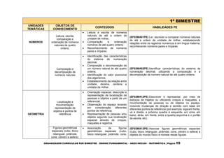 ORGANIZADOR CURRICULAR POR BIMESTRE – ENSINO FUNDAMENTAL – ANOS INICIAS – MATEMÁTICA | Página 19
1º BIMESTRE
UNIDADES
TEMÁTICAS
OBJETOS DE
CONHECIMENTO
CONTEÚDOS HABILIDADES PE
NÚMEROS
Leitura, escrita,
comparação e
ordenação de números
naturais de quatro
ordens.
 Leitura e escrita de números
naturais de até a ordem de
unidade de milhar;
 Comparação e ordenação
números de até quatro ordens;
 Reconhecimento de números
pares e ímpares.
(EF03MA01PE) Ler, escrever e comparar números naturais
de até a ordem de unidade de milhar, estabelecendo
relações entre os registros numéricos e em língua materna,
reconhecendo números pares e ímpares.
Composição e
decomposição de
números naturais
 Identificação das características
do sistema de numeração
decimal;
 Composição e decomposição de
um número natural de até quatro
ordens;
 Identificação do valor posicional
dos algarismos;
 Estabelecimento da relação entre
unidade, dezena, centena e
unidade de milhar.
(EF03MA02PE) Identificar características do sistema de
numeração decimal, utilizando a composição e a
decomposição de número natural de até quatro ordens.
GEOMETRIA
Localização e
movimentação:
representação de
objetos e pontos de
referência
 Orientação espacial: descrição e
representação de localização de
pessoas e objetos a partir de um
referencial;
 Observação do espaço levando
em consideração diferentes
pontos de referência;
 Representação de pessoas e/ou
objetos segundo sua localização
espacial através de croquis,
maquetes e registros.
(EF03MA12PE) Descrever e representar, por meio de
esboços de trajetos ou utilizando croquis e maquetes, a
movimentação de pessoas ou de objetos no espaço,
incluindo mudanças de direção e sentido com base em
diferentes pontos de referência (por exemplo: siga em frente,
vá à direita, a próxima quadra à esquerda, em cima, em
baixo, atrás, em frente, entre a quadra esportiva e o portão
da escola, etc).
Figuras geométricas
espaciais (cubo, bloco
retangular, pirâmide,
cone, cilindro e esfera):
 Associação de figuras
geométricas espaciais (cubo,
bloco retangular, pirâmide, cone,
(EF03MA13PE) Associar figuras geométricas espaciais
(cubo, bloco retangular, pirâmide, cone, cilindro e esfera) a
objetos do mundo físico e nomear essas figuras.
 