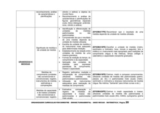 ORGANIZADOR CURRICULAR POR BIMESTRE – ENSINO FUNDAMENTAL – ANOS INICIAS – MATEMÁTICA | Página 20
reconhecimento, análise
de características e
planificações.
cilindro e esfera) a objetos do
mundo físico;
 Reconhecimento e análise de
características e planificações de
figuras geométricas espaciais
(cubo, bloco retangular, pirâmide,
cone, cilindro e esfera).
GRANDEZAS E
MEDIDAS
Significado de medida e
de unidade de medida
 Identificação e diferenciação de
unidades de medidas
padronizadas ou não
padronizadas;
 Compreensão de que o resultado
de uma medida depende da
unidade de medida utilizada;
 Escolha da unidade de medida e
do instrumento mais adequado
para determinada medição;
 Estabelecimento da relação entre
unidades de medida de uma
mesma grandeza;
 Formas de medição do tempo, do
comprimento e da capacidade;
 Aplicação das unidades de
medidas para expressar
grandezas de comprimento,
massa e capacidade.
(EF03MA17PE) Reconhecer que o resultado de uma
medida depende da unidade de medida utilizada.
(EF03MA18PE) Escolher a unidade de medida (metro,
centímetro e milímetro; hora, minuto e segundo; litro e
mililitro) e o instrumento mais apropriado para medições de
comprimento (régua e fita métrica), tempo (relógio e
calendário) e capacidade (recipiente graduado).
Medidas de
comprimento (unidades
não convencionais e
convencionais): registro,
instrumentos de medida,
estimativas e
comparações.
 Registro, estimativa, medição e
comparação de comprimentos
utilizando medidas não
padronizadas e padronizadas;
 Utilização de instrumentos
adequados para realização de
medidas de comprimento.
(EF03MA19PE) Estimar, medir e comparar comprimentos,
utilizando unidades de medida não padronizadas (palmo,
passos, pé, etc.) e padronizadas mais usuais (metro,
centímetro e milímetro) e diversos instrumentos de medida
(régua, fita métrica, "barbante" para linhas curvas e etc.).
Medidas de capacidade
e de massa (unidades
não convencionais e
convencionais): registro,
 Estimativa, comparação e
registro de medidas de
capacidade e massa não
padronizadas e padronizadas
mais usuais;
(EF03MA20PE) Estimar e medir capacidade e massa,
utilizando unidades de medida não padronizadas e
padronizadas mais usuais (litro, mililitro, quilograma, grama
 