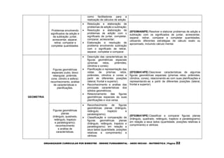 ORGANIZADOR CURRICULAR POR BIMESTRE – ENSINO FUNDAMENTAL – ANOS INICIAS – MATEMÁTICA | Página 22
como facilitadoras para a
realização de cálculos de adição.
Problemas envolvendo
significados da adição e
da subtração: juntar,
acrescentar, separar,
retirar, comparar e
completar quantidades.
 Resolução e elaboração de
problemas de adição e subtração;
 Resolução e elaboração de
problemas de adição com o
significado de juntar, completar,
comparar, acrescentar;
 Elaboração e resolução de
problema envolvendo subtração
com o significado de retirar,
separar, completar e comparar.
(EF03MA06PE) Resolver e elaborar problemas de adição e
subtração com os significados de juntar, acrescentar,
separar, retirar, comparar e completar quantidades,
utilizando diferentes estratégias de cálculo exato ou
aproximado, incluindo cálculo mental.
GEOMETRIA
Figuras geométricas
espaciais (cubo, bloco
retangular, pirâmide,
cone, cilindro e esfera):
reconhecimento, análise
de características e
planificações.
 Descrição das características de
figuras geométricas espaciais
(prismas retos, pirâmides,
cilindros e cones);
 Planificação e representação das
vistas de prismas retos,
pirâmides, cilindros e cones a
partir de diferentes posições
(lateral, frontal e superior).
 Reconhecimento e análise das
principais características dos
sólidos geométricos;
 Relacionamento das figuras
geométricas espaciais às suas
planificações e vice-versa.
(EF03MA14PE) Descrever características de algumas
figuras geométricas espaciais (prismas retos, pirâmides,
cilindros, cones), relacionando-as com suas planificações e
representando-as a partir de diferentes posições (lateral,
frontal e superior).
Figuras geométricas
planas
(triângulo, quadrado,
retângulo, trapézio
e paralelogramo):
reconhecimento
e análise de
características.
 Reconhecimento de figuras
geométricas planas (triângulo,
retângulo, trapézio e
paralelogramo);
 Classificação e comparação de
figuras geométricas planas
(triângulo, retângulo, trapézio e
paralelogramo) em relação a
seus lados (quantidade, posições
relativas e comprimento) e
vértices.
(EF03MA15PE) Classificar e comparar figuras planas
(triângulo, quadrado, retângulo, trapézio e paralelogramo)
em relação a seus lados (quantidade, posições relativas e
comprimento) e vértices.
 