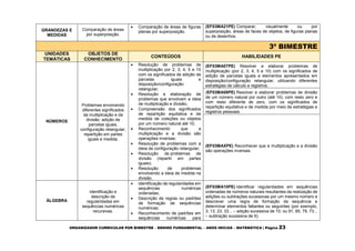 ORGANIZADOR CURRICULAR POR BIMESTRE – ENSINO FUNDAMENTAL – ANOS INICIAS – MATEMÁTICA | Página 23
GRANDEZAS E
MEDIDAS
Comparação de áreas
por superposição.
 Comparação de áreas de figuras
planas por superposição.
(EF03MA21PE) Comparar, visualmente ou por
superposição, áreas de faces de objetos, de figuras planas
ou de desenhos.
3º BIMESTRE
UNIDADES
TEMÁTICAS
OBJETOS DE
CONHECIMENTO
CONTEÚDOS HABILIDADES PE
NÚMEROS
Problemas envolvendo
diferentes significados
da multiplicação e da
divisão: adição de
parcelas iguais,
configuração retangular,
repartição em partes
iguais e medida.
 Resolução de problemas de
multiplicação por 2, 3, 4, 5 e 10
com os significados de adição de
parcelas iguais e
disposição/configuração
retangular;
 Resolução e elaboração de
problemas que envolvam a ideia
de multiplicação e divisão;
 Compreensão dos significados
de repartição equitativa e de
medida de coleções ou objetos
por um número natural até 10;
 Reconhecimento que a
multiplicação e a divisão são
operações inversas;
 Resolução de problemas com a
ideia de configuração retangular;
 Resolução de problemas de
divisão (repartir em partes
iguais);
 Resolução de problemas
envolvendo a ideia de medida na
divisão.
(EF03MA07PE) Resolver e elaborar problemas de
multiplicação (por 2, 3, 4, 5 e 10) com os significados de
adição de parcelas iguais e elementos apresentados em
disposição/configuração retangular, utilizando diferentes
estratégias de cálculo e registros.
(EF03MA08PE) Resolver e elaborar problemas de divisão
de um número natural por outro (até 10), com resto zero e
com resto diferente de zero, com os significados de
repartição equitativa e de medida por meio de estratégias e
registros pessoais.
(EF03MAXPE) Reconhecer que a multiplicação e a divisão
são operações inversas.
ÁLGEBRA
Identificação e
descrição de
regularidades em
sequências numéricas
recursivas.
 Identificação de regularidades em
sequências numéricas
ordenadas;
 Descrição de regras ou padrões
de formação de sequências
numéricas;
 Reconhecimento de padrões em
sequências numéricas para
(EF03MA10PE) Identificar regularidades em sequências
ordenadas de números naturais resultantes da realização de
adições ou subtrações sucessivas por um mesmo número e
descrever uma regra de formação da sequência e
determinar elementos faltantes ou seguintes (por exemplo,
3, 13, 23, 33... – adição sucessiva de 10; ou 91, 85, 79, 73...
– subtração sucessiva de 6).
 