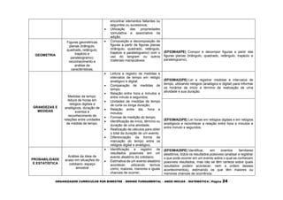 ORGANIZADOR CURRICULAR POR BIMESTRE – ENSINO FUNDAMENTAL – ANOS INICIAS – MATEMÁTICA | Página 24
encontrar elementos faltantes ou
seguintes ou sucessivos;
 Utilização das propriedades
comutativa e associativa da
adição.
GEOMETRIA
Figuras geométricas
planas (triângulo,
quadrado, retângulo,
trapézio e
paralelogramo):
reconhecimento e
análise de
características.
 Composição e decomposição de
figuras a partir de figuras planas
(triângulo, quadrado, retângulo,
trapézio e paralelogramo) com o
uso do tangram ou outros
materiais manipuláveis.
(EF03MAXPE) Compor e decompor figuras a partir das
figuras planas (triângulo, quadrado, retângulo, trapézio e
paralelogramo).
GRANDEZAS E
MEDIDAS
Medidas de tempo:
leitura de horas em
relógios digitais e
analógicos, duração de
eventos e
reconhecimento de
relações entre unidades
de medida de tempo.
 Leitura e registro de medidas e
intervalos de tempo em relógio
analógico e digital;
 Comparação de medidas de
tempo;
 Relação entre hora e minutos e
entre minuto e segundos;
 Unidades de medidas de tempo
de curta ou longa duração;
 Relação entre dia, hora e
minutos;
 Formas de medição do tempo;
 Identificação de início, término ou
duração de uma atividade;
 Realização de cálculos para obter
o total da duração de um evento;
 Diferenciação da forma de
marcação do tempo entre os
relógios digital e analógico.
(EF03MA22PE) Ler e registrar medidas e intervalos de
tempo, utilizando relógios (analógico e digital) para informar
os horários de início e término de realização de uma
atividade e sua duração.
(EF03MA23PE) Ler horas em relógios digitais e em relógios
analógicos e reconhecer a relação entre hora e minutos e
entre minuto e segundos.
PROBABILIDADE
E ESTATÍSTICA
Análise da ideia de
acaso em situações do
cotidiano: espaço
amostral
 Identificação e registro de
resultados possíveis em um
evento aleatório do cotidiano;
 Estimativa de um evento aleatório
acontecer, utilizando termos
como, maiores, menores e iguais
chances de ocorrer;
(EF03MA25PE) Identificar, em eventos familiares
aleatórios, todos os resultados possíveis (analisar e registrar
o que pode ocorrer em um evento sobre o qual se conhecem
possíveis resultados, mas não se têm certeza sobre quais
resultados podem acontecer, nem a ordem desses
acontecimentos), estimando os que têm maiores ou
menores chances de ocorrência.
 
