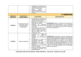ORGANIZADOR CURRICULAR POR BIMESTRE – ENSINO FUNDAMENTAL – ANOS INICIAS – MATEMÁTICA | Página 25
 Elaboração de uma listagem para
verificação de qual será o evento
mais provável de ocorrer;
 Espaço amostral de
experimentos aleatórios;
 Análise e registro dos resultados
possíveis.
4º BIMESTRE
UNIDADES
TEMÁTICAS
OBJETOS DE
CONHECIMENTO
CONTEÚDOS HABILIDADES PE
NÚMEROS
Significados de metade,
terça parte, quarta
parte, quinta parte e
décima parte.
 Compreensão do significado de
metade, terça parte, quarta parte,
quinta parte e décima parte;
 Resolução de problemas com
fração (ideia de metade);
 Resolução de problemas
envolvendo a ideia de terça parte
de um todo;
 Compreensão da ideia que um
décimo é a metade de um quinto;
 Resolver problema associado à
ideia da quarta parte como
metade de um meio.
(EF03MA09PE) Associar o quociente de uma divisão com
resto zero de um número natural por 2, 3, 4, 5 e 10 às ideias
de metade, terça, quarta, quinta e décima partes (por
exemplo, 15:3 = 5 pode ser escrito como 15/3 = 5, indicando
que 5 é a terça parte de 15).
ÁLGEBRA Relação de igualdade
 Compreensão do conceito de
igualdade em diferentes
sentenças de adições e
subtrações de dois números
naturais;
 Compreensão do sentido de
equivalência na igualdade;
 Interpretação do sinal de
igualdade como equivalência;
 Identificação do sentido de
igualdade em uma operação
numérica de adição;
 Escrita de diferentes sentenças
de adições e subtrações com
ideia de igualdade;
(EF03MA11PE) Compreender a ideia de igualdade para
escrever diferentes sentenças de adições ou de subtrações
de dois números naturais que resultem na mesma soma ou
diferença (por exemplo, 3 + 4 = 7, então 7 = 3 + 4, indicando
sentido de equivalência na igualdade; ou ainda a ideia de
que é possível que adições e subtrações entre números
diferentes deem o mesmo resultado. Assim 15 – 10 = 5, 25
– 20 = 5 são subtrações diferentes com resultados iguais.
Então 15 – 10 = 25 – 20 ou ainda 30 + 20 = 15 + 35, pois as
duas somas são iguais).
 