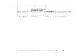 ORGANIZADOR CURRICULAR POR BIMESTRE – ENSINO FUNDAMENTAL – ANOS INICIAS – MATEMÁTICA | Página 27
 Interpretação de gráficos de
barras horizontal ou vertical e
seus elementos (variáveis
categóricas, legenda, título, fonte
de dados e eixos de dados).
Coleta, classificação e
representação de dados
referentes a variáveis
categóricas por meio de
tabelas e gráficos.
 Realização de pesquisa com
variáveis categóricas, coleta de
dados em tabelas e construção
de gráficos de colunas para
representá-los.
(EF03MA28PE) Realizar pesquisa envolvendo variáveis
categóricas em um universo de até 50 elementos, organizar
os dados coletados utilizando listas, tabelas simples ou de
dupla entrada e representá-los em gráficos de colunas
simples com e sem uso de tecnologias digitais.
 