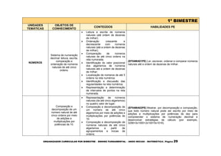 ORGANIZADOR CURRICULAR POR BIMESTRE – ENSINO FUNDAMENTAL – ANOS INICIAS – MATEMÁTICA | Página 29
1º BIMESTRE
UNIDADES
TEMÁTICAS
OBJETOS DE
CONHECIMENTO
CONTEÚDOS HABILIDADES PE
NÚMEROS
Sistema de numeração
decimal: leitura, escrita,
comparação e
ordenação de números
naturais de até cinco
ordens.
 Leitura e escrita de números
naturais (até ordem de dezenas
de milhar);
 Ordenação crescente e
decrescente com números
naturais (até a ordem de dezenas
de milhar);
 Comparação de números
naturais de até cinco ordens na
reta numerada;
 Identificação do valor posicional
dos algarismos de números
naturais até a ordem de dezenas
de milhar;
 Localização de números de até 5
ordens na reta numérica;
 Identificação e discussão das
regularidades na reta numérica;
 Representação e determinação
de intervalos de pontos na reta
numerada.
(EF04MA01PE) Ler, escrever, ordenar e comparar números
naturais até a ordem de dezenas de milhar.
Composição e
decomposição de um
número natural de até
cinco ordens por meio
de adições e
multiplicações por
potências de 10.
 Representação de números
naturais (de até cinco algarismos)
no quadro valor de lugar;
 Composição e decomposição de
um número de até cinco
algarismos por meio de adições e
multiplicações por potências de
10;
 Composição e decomposição de
números naturais de até cinco
algarismos a partir de
agrupamentos e trocas de
ordens;
(EF04MA02PE) Mostrar, por decomposição e composição,
que todo número natural pode ser escrito por meio de
adições e multiplicações por potências de dez para
compreender o sistema de numeração decimal e
desenvolver estratégias de cálculo (por exemplo,
3256=3x1000+2x100+5x10+6).
 