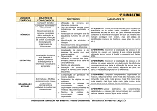 ORGANIZADOR CURRICULAR POR BIMESTRE – ENSINO FUNDAMENTAL – ANOS INICIAS – MATEMÁTICA | Página 3
1º BIMESTRE
UNIDADES
TEMÁTICAS
OBJETOS DE
CONHECIMENTO
CONTEÚDOS HABILIDADES PE
NÚMEROS
Contagem de rotina  Utilização de números em
diferentes contextos;
 Uso de números naturais como
indicadores de quantidade e
ordem;
 Realização de contagem oral da
sequência numérica de um em
um;
 Identificação de símbolos e
códigos;
 Reconhecimento de quantidades
iguais e quantidades diferentes.
(EF01MA01PE) Utilizar números naturais como indicador de
quantidade ou de ordem (valor monetário, número de
estudantes em sala de aula, etc.) em diferentes situações
cotidianas e reconhecer situações em que os números não
indicam contagem nem ordem, mas sim código de
identificação (número de telefone, casa, placa de carro,
etc.).
Contagem ascendente e
descendente
Reconhecimento de
números no contexto
diário: indicação de
quantidades, indicação
de ordem ou indicação
de código para a
organização de
informações.
GEOMETRIA
Localização de objetos
e de pessoas no
espaço, utilizando
diversos pontos de
referência e vocabulário
apropriado.
 Localização de objetos e de
pessoas de acordo com sua
posição relativa;
 Organização de objetos
utilizando o conceito em cima,
embaixo, dentro e fora a partir de
uma referência;
 Noções de lateralidade;
 Indicação de mudanças de
direção e sentido (como direita e
esquerda).
(EF01MA11PE) Descrever a localização de pessoas e de
objetos no espaço em relação à sua própria posição,
utilizando termos como à direita, à esquerda, em frente,
atrás.
(EF01MA12PE) Descrever a localização de pessoas e de
objetos no espaço segundo um dado ponto de referência,
compreendendo que para a utilização de termos que se
referem à posição, como direita, esquerda, em cima, em
baixo, é necessário explicitar-se o referencial.
GRANDEZAS E
MEDIDAS
Estimativas e Medidas
de comprimento, massa
e capacidade:
comparações e
unidades de medida não
convencionais.
 Comparação de grandezas de
mesma espécie;
 Ordenação de objetos de uso
cotidiano;
 Estimativas e medidas de
comprimento, massa e
capacidade usando unidades de
medidas não padronizadas;
 Noções de medidas de
comprimento, massa e
capacidade.
(EF01MA15PE) Comparar comprimentos, capacidades ou
massas, utilizando termos como mais alto, mais baixo, mais
comprido, mais curto, mais grosso, mais fino, mais largo,
mais pesado, mais leve, cabe mais, cabe menos, entre
outros, para ordenar objetos de uso cotidiano.
(EF01MAXPE) Utilizar estimativa de comprimentos,
capacidades e massas não convencionais (por exemplo:
palmos, passos, copos d’água, entre outros).
 