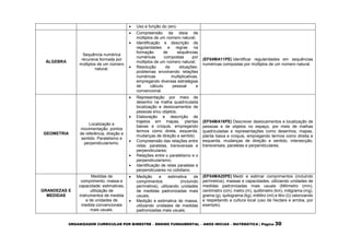ORGANIZADOR CURRICULAR POR BIMESTRE – ENSINO FUNDAMENTAL – ANOS INICIAS – MATEMÁTICA | Página 30
 Uso e função do zero.
ÁLGEBRA
Sequência numérica
recursiva formada por
múltiplos de um número
natural.
 Compreensão da ideia de
múltiplos de um número natural;
 Identificação e descrição de
regularidades e regras na
formação de sequências
numéricas compostas por
múltiplos de um número natural;
 Resolução de situações-
problemas envolvendo relações
numéricas multiplicativas,
empregando diversas estratégias
de cálculo pessoal e
convencional.
(EF04MA11PE) Identificar regularidades em sequências
numéricas compostas por múltiplos de um número natural.
GEOMETRIA
Localização e
movimentação: pontos
de referência, direção e
sentido. Paralelismo e
perpendicularismo.
 Representação por meio de
desenho na malha quadriculada
localização e deslocamentos de
pessoas e/ou objetos;
 Elaboração e descrição de
trajetos em mapas, plantas
baixas e croquis, empregando
termos como direta, esquerda,
mudanças de direção e sentido;
 Compreensão das relações entre
retas: paralelas, transversais e
perpendiculares;
 Relações entre o paralelismo e o
perpendicularismo;
 Identificação de retas paralelas e
perpendiculares no cotidiano.
(EF04MA16PE) Descrever deslocamentos e localização de
pessoas e de objetos no espaço, por meio de malhas
quadriculadas e representações como desenhos, mapas,
planta baixa e croquis, empregando termos como direita e
esquerda, mudanças de direção e sentido, intersecção,
transversais, paralelas e perpendiculares.
GRANDEZAS E
MEDIDAS
Medidas de
comprimento, massa e
capacidade: estimativas,
utilização de
instrumentos de medida
e de unidades de
medida convencionais
mais usuais.
 Medição e estimativa de
comprimentos (incluindo
perímetros), utilizando unidades
de medidas padronizadas mais
usuais;
 Medição e estimativa de massa,
utilizando unidades de medidas
padronizadas mais usuais;
(EF04MA20PE) Medir e estimar comprimentos (incluindo
perímetros), massas e capacidades, utilizando unidades de
medidas padronizadas mais usuais (Milímetro (mm),
centímetro (cm), metro (m), quilômetro (km), miligrama (mg),
grama (g), quilograma (kg), mililitro (ml) e litro (l)) valorizando
e respeitando a cultura local (uso de hectare e arroba, por
exemplo).
 