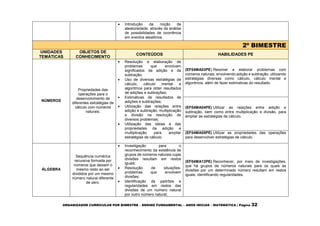 ORGANIZADOR CURRICULAR POR BIMESTRE – ENSINO FUNDAMENTAL – ANOS INICIAS – MATEMÁTICA | Página 32
 Introdução da noção de
aleatoriedade, através da análise
de possibilidades de ocorrência
em eventos aleatórios.
2º BIMESTRE
UNIDADES
TEMÁTICAS
OBJETOS DE
CONHECIMENTO
CONTEÚDOS HABILIDADES PE
NÚMEROS
Propriedades das
operações para o
desenvolvimento de
diferentes estratégias de
cálculo com números
naturais.
 Resolução e elaboração de
problemas que envolvam
significados da adição e da
subtração;
 Uso de diversas estratégias de
cálculo, cálculo mental e
algoritmos para obter resultados
de adições e subtrações;
 Estimativas de resultados de
adições e subtrações;
 Utilização das relações entre
adição e subtração, multiplicação
e divisão na resolução de
diversos problemas;
 Utilização das ideias e das
propriedades da adição e
multiplicação para ampliar
estratégias de cálculo.
(EF04MA03PE) Resolver e elaborar problemas com
números naturais, envolvendo adição e subtração, utilizando
estratégias diversas como cálculo, cálculo mental e
algoritmos, além de fazer estimativas do resultado.
(EF04MA04PE) Utilizar as relações entre adição e
subtração, bem como entre multiplicação e divisão, para
ampliar as estratégias de cálculo.
(EF04MA05PE) Utilizar as propriedades das operações
para desenvolver estratégias de cálculo.
ÁLGEBRA
Sequência numérica
recursiva formada por
números que deixam o
mesmo resto ao ser
divididos por um mesmo
número natural diferente
de zero.
 Investigação para o
reconhecimento da existência de
grupos de números naturais cujas
divisões resultam em restos
iguais;
 Resolução de situações-
problemas que envolvem
divisões;
 Identificação de padrões e
regularidades em restos das
divisões de um número natural
por outro número natural;
(EF04MA12PE) Reconhecer, por meio de investigações,
que há grupos de números naturais para os quais as
divisões por um determinado número resultam em restos
iguais, identificando regularidades.
 