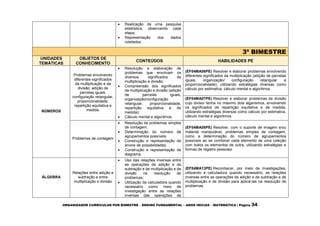 ORGANIZADOR CURRICULAR POR BIMESTRE – ENSINO FUNDAMENTAL – ANOS INICIAS – MATEMÁTICA | Página 34
 Realização de uma pesquisa
estatística, observando cada
etapa;
 Representação dos dados
coletados.
3º BIMESTRE
UNIDADES
TEMÁTICAS
OBJETOS DE
CONHECIMENTO
CONTEÚDOS HABILIDADES PE
NÚMEROS
Problemas envolvendo
diferentes significados
da multiplicação e da
divisão: adição de
parcelas iguais,
configuração retangular,
proporcionalidade,
repartição equitativa e
medida.
 Resolução e elaboração de
problemas que envolvam os
diversos significados da
multiplicação e divisão;
 Compreensão dos significados
da multiplicação e divisão (adição
de parcelas iguais,
organização/configuração
retangular, proporcionalidade,
repartição equitativa e de
medida);
 Cálculo mental e algoritmos.
(EF04MA06PE) Resolver e elaborar problemas envolvendo
diferentes significados da multiplicação (adição de parcelas
iguais, organização/ configuração retangular e
proporcionalidade), utilizando estratégias diversas como
cálculo por estimativa, cálculo mental e algoritmos.
(EF04MA07PE) Resolver e elaborar problemas de divisão
cujo divisor tenha no máximo dois algarismos, envolvendo
os significados de repartição equitativa e de medida,
utilizando estratégias diversas como cálculo por estimativa,
cálculo mental e algoritmos.
Problemas de contagem
 Resolução de problemas simples
de contagem;
 Determinação do número de
agrupamentos possíveis;
 Construção e representação de
árvore de possibilidades;
 Construção e representação de
diagrama.
(EF04MA08PE) Resolver, com o suporte de imagem e/ou
material manipulável, problemas simples de contagem,
como a determinação do número de agrupamentos
possíveis ao se combinar cada elemento de uma coleção
com todos os elementos de outra, utilizando estratégias e
formas de registro pessoais.
ÁLGEBRA
Relações entre adição e
subtração e entre
multiplicação e divisão
 Uso das relações inversas entre
as operações de adição e de
subtração e de multiplicação e de
divisão na resolução de
problemas;
 Utilização da calculadora quando
necessário como meio de
investigação entre as relações
inversas das operações de
(EF04MA13PE) Reconhecer, por meio de investigações,
utilizando a calculadora quando necessário, as relações
inversas entre as operações de adição e de subtração e de
multiplicação e de divisão para aplicá-las na resolução de
problemas.
 